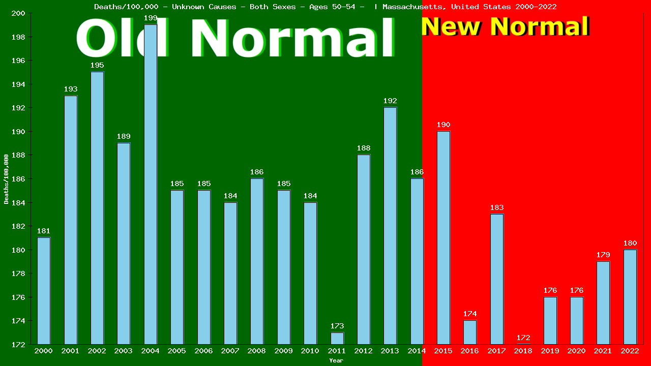 Graph showing Deaths/100,000 male 50-54 from Unknown Causes